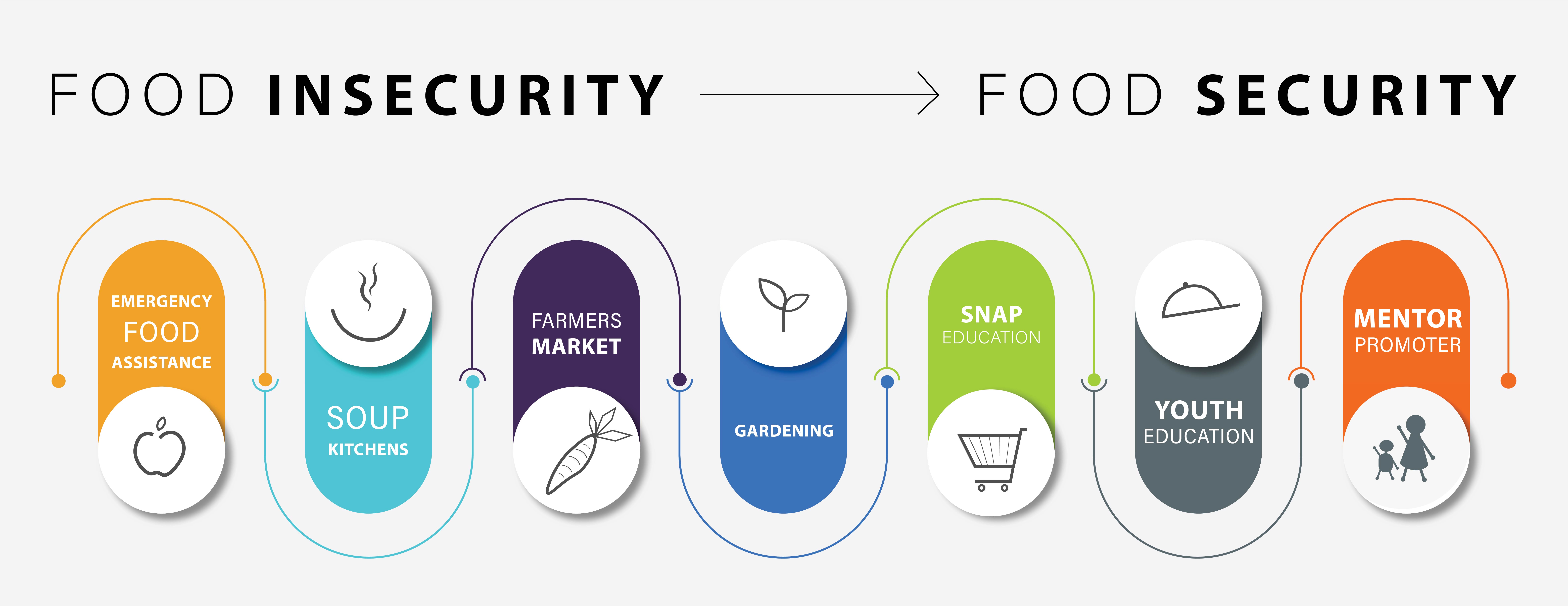 Food Insecurity to Food Security Graphic